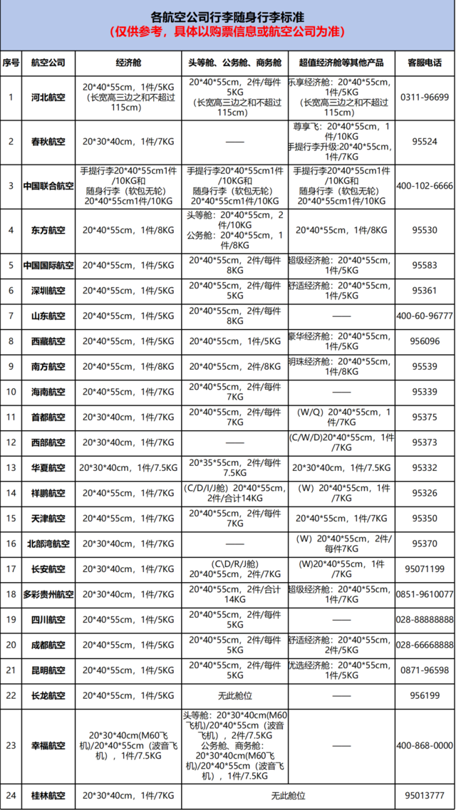 石家庄机场发布春运出行提示|对“三超”行李禁止通行